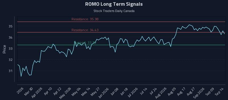 ROMO Long Term Analysis for September 14 2026 ROMO Long Term Analysis for September 14 2026