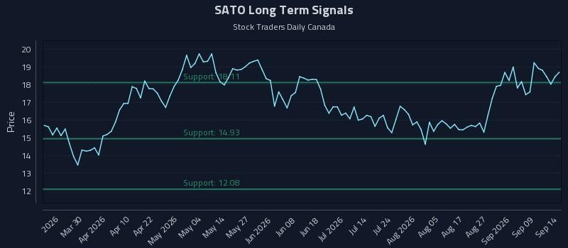 SATO Long Term Analysis for September 14 2026