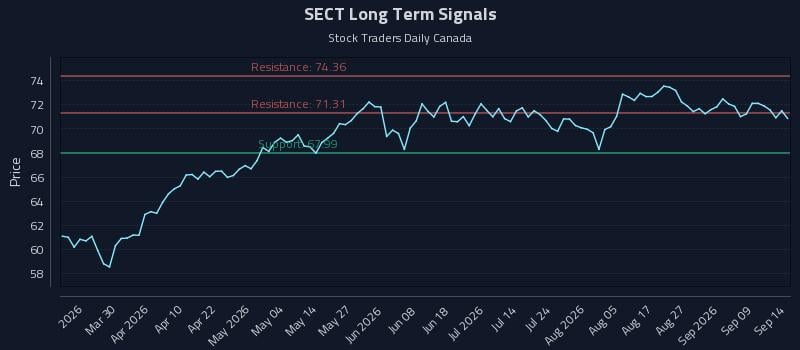 SECT Long Term Analysis for September 14 2026 SECT Long Term Analysis for September 14 2026