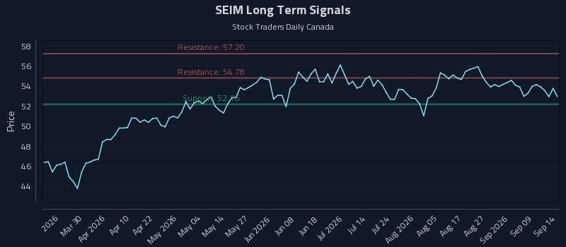 SEIM Long Term Analysis for September 14 2026 SEIM Long Term Analysis for September 14 2026