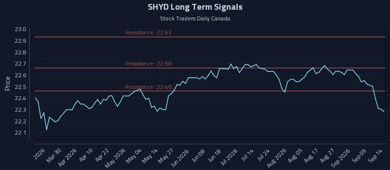 SHYD Long Term Analysis for September 14 2026