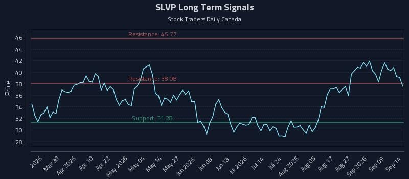 SLVP Long Term Analysis for September 14 2026