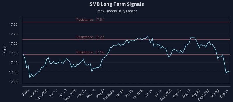 SMB Long Term Analysis for September 14 2026 SMB Long Term Analysis for September 14 2026