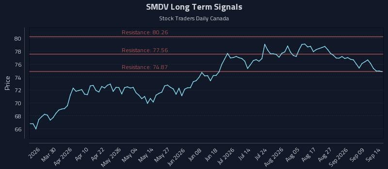SMDV Long Term Analysis for September 14 2026