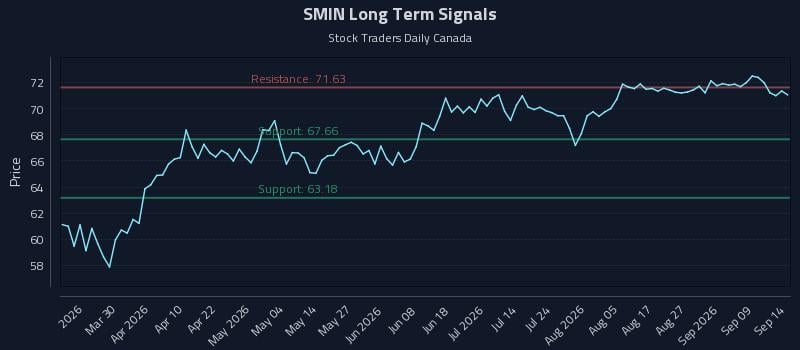 SMIN Long Term Analysis for September 14 2026 SMIN Long Term Analysis for September 14 2026