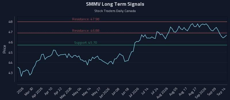 SMMV Long Term Analysis for September 14 2026 SMMV Long Term Analysis for September 14 2026