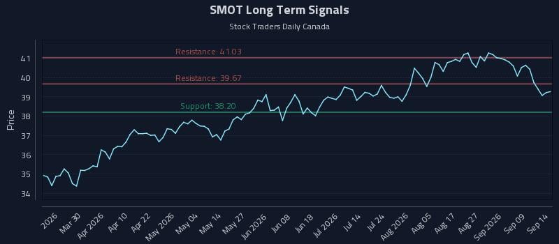 SMOT Long Term Analysis for September 14 2026