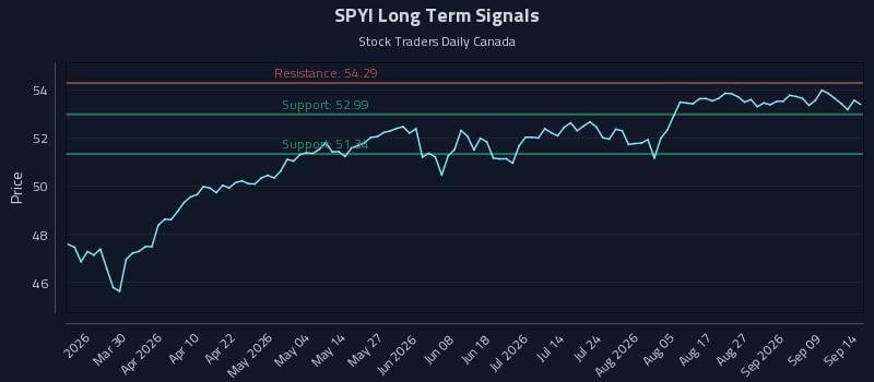 SPYI Long Term Analysis for September 14 2026 SPYI Long Term Analysis for September 14 2026
