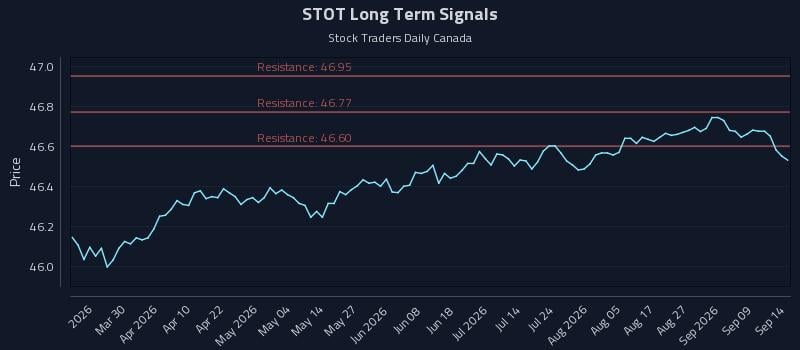 STOT Long Term Analysis for September 14 2026 STOT Long Term Analysis for September 14 2026