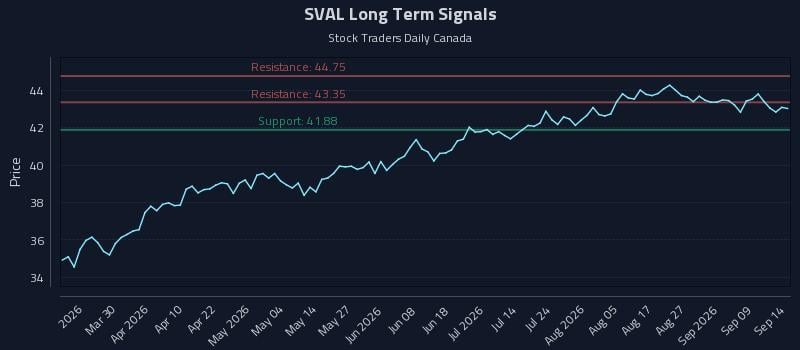 SVAL Long Term Analysis for September 14 2026 SVAL Long Term Analysis for September 14 2026