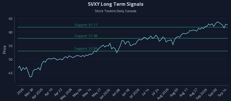 SVXY Long Term Analysis for September 14 2026