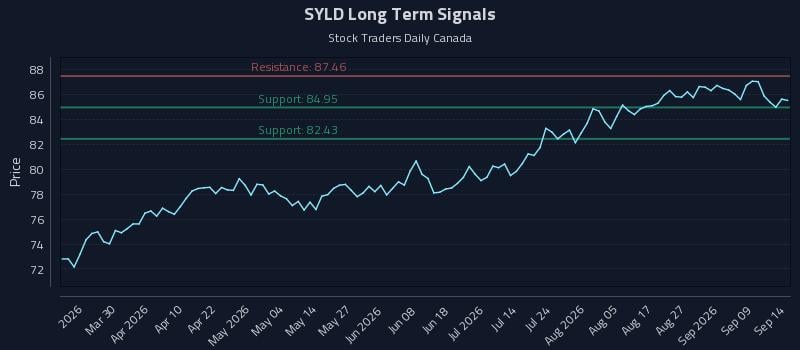SYLD Long Term Analysis for September 14 2026 SYLD Long Term Analysis for September 14 2026