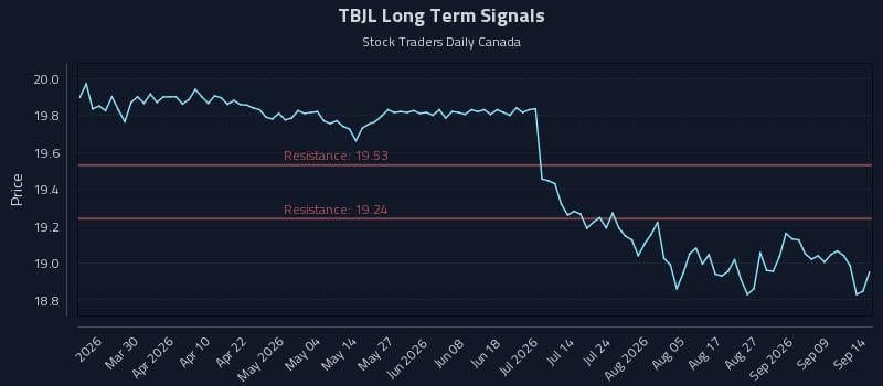 TBJL Long Term Analysis for September 14 2026