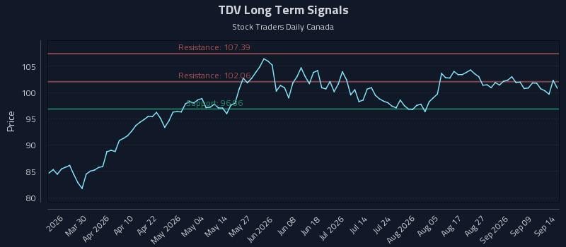 TDV Long Term Analysis for September 14 2026 TDV Long Term Analysis for September 14 2026