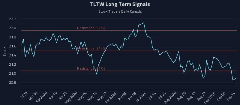 TLTW Long Term Analysis for September 14 2026