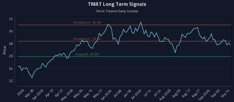 TMAT Long Term Analysis for September 14 2026