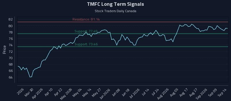 TMFC Long Term Analysis for September 14 2026 TMFC Long Term Analysis for September 14 2026