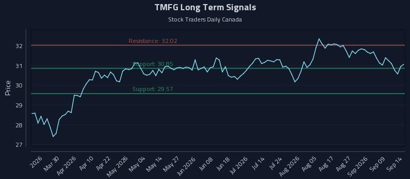 TMFG Long Term Analysis for September 14 2026 TMFG Long Term Analysis for September 14 2026