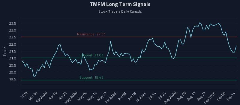 TMFM Long Term Analysis for September 14 2026 TMFM Long Term Analysis for September 14 2026