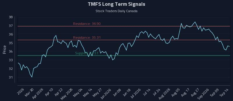 TMFS Long Term Analysis for September 14 2026 TMFS Long Term Analysis for September 14 2026