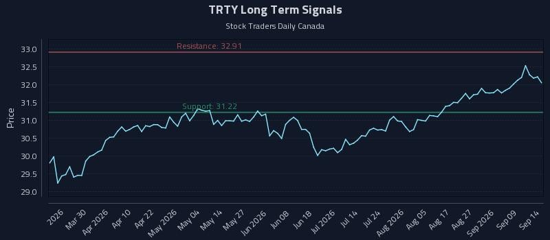 TRTY Long Term Analysis for September 14 2026 TRTY Long Term Analysis for September 14 2026