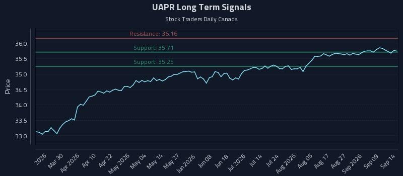 UAPR Long Term Analysis for September 14 2026 UAPR Long Term Analysis for September 14 2026