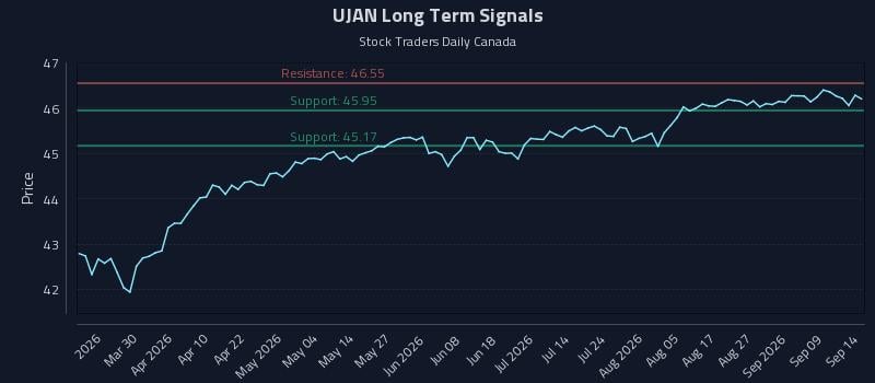 UJAN Long Term Analysis for September 14 2026 UJAN Long Term Analysis for September 14 2026
