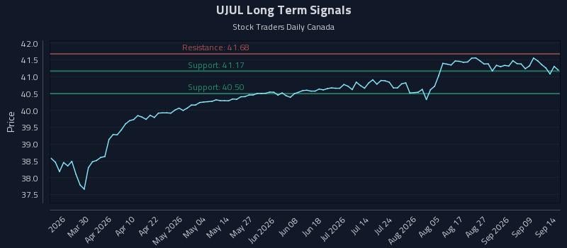 UJUL Long Term Analysis for September 14 2026 UJUL Long Term Analysis for September 14 2026