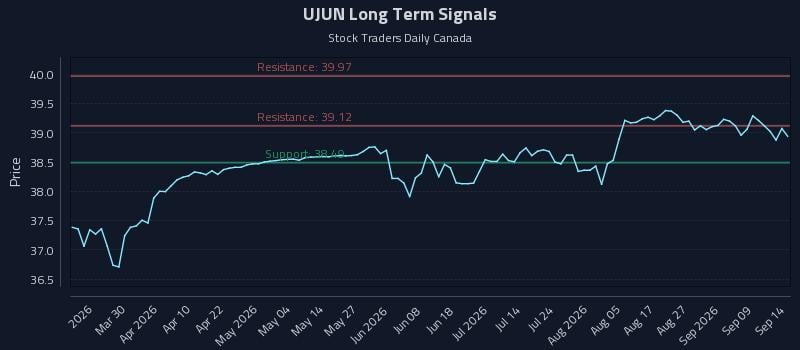 UJUN Long Term Analysis for September 14 2026 UJUN Long Term Analysis for September 14 2026