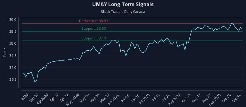 UMAY Long Term Analysis for September 14 2026 UMAY Long Term Analysis for September 14 2026