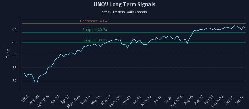 UNOV Long Term Analysis for September 14 2026 UNOV Long Term Analysis for September 14 2026