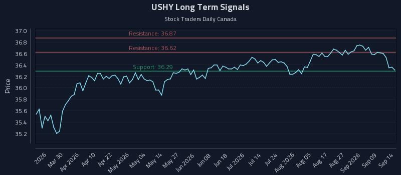 USHY Long Term Analysis for September 14 2026 USHY Long Term Analysis for September 14 2026