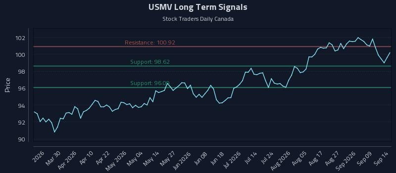 USMV Long Term Analysis for September 14 2026