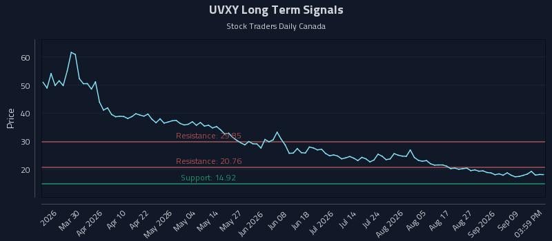 UVXY Long Term Analysis for September 14 2026 UVXY Long Term Analysis for September 14 2026