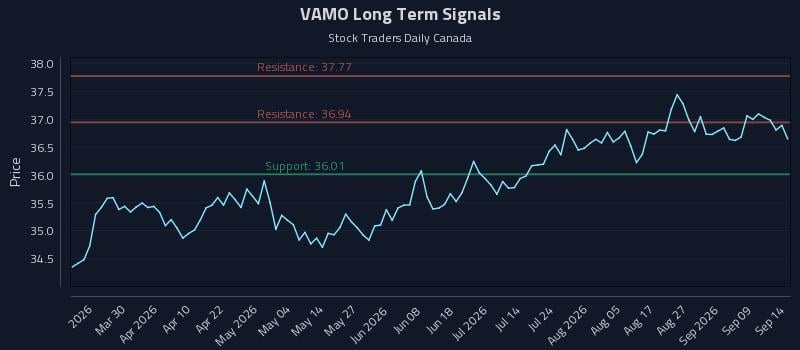 VAMO Long Term Analysis for September 14 2026 VAMO Long Term Analysis for September 14 2026