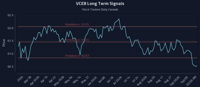 VCEB Long Term Analysis for September 14 2026