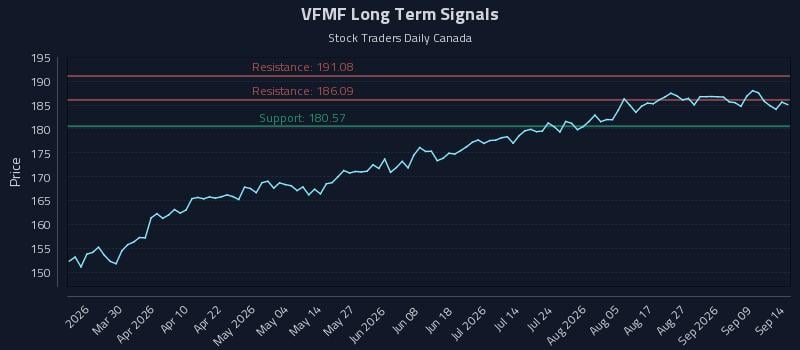 VFMF Long Term Analysis for September 14 2026 VFMF Long Term Analysis for September 14 2026