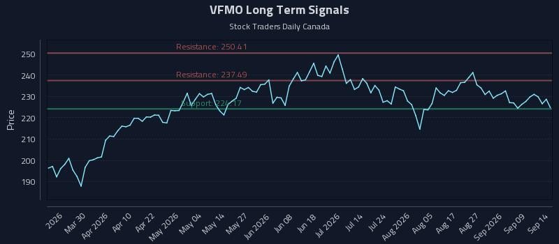 VFMO Long Term Analysis for September 14 2026