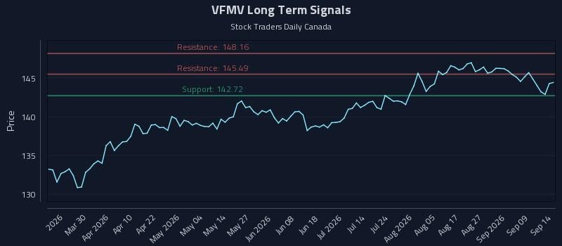 VFMV Long Term Analysis for September 14 2026 VFMV Long Term Analysis for September 14 2026