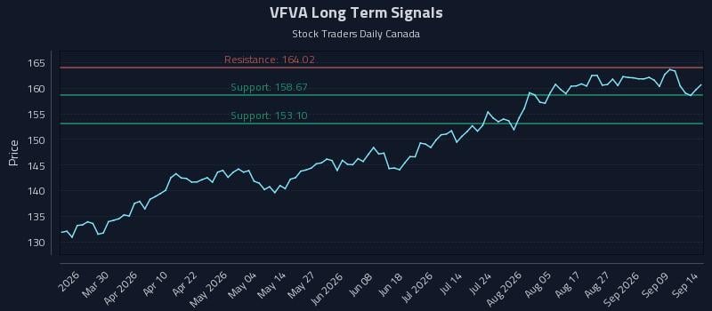 VFVA Long Term Analysis for September 14 2026 VFVA Long Term Analysis for September 14 2026