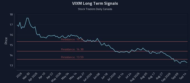 VIXM Long Term Analysis for September 14 2026 VIXM Long Term Analysis for September 14 2026