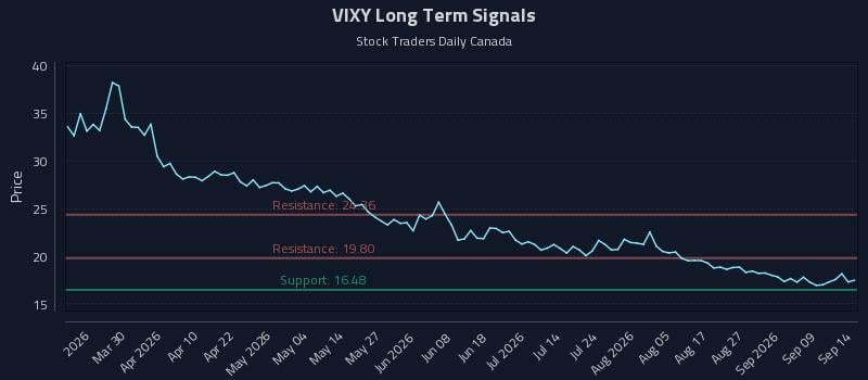 VIXY Long Term Analysis for September 14 2026 VIXY Long Term Analysis for September 14 2026