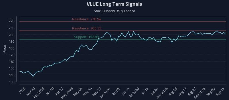 VLUE Long Term Analysis for September 14 2026 VLUE Long Term Analysis for September 14 2026