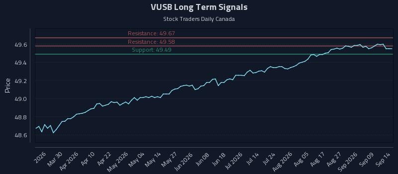 VUSB Long Term Analysis for September 14 2026 VUSB Long Term Analysis for September 14 2026