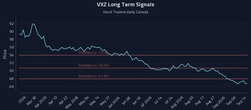 VXZ Long Term Analysis for September 14 2026 VXZ Long Term Analysis for September 14 2026