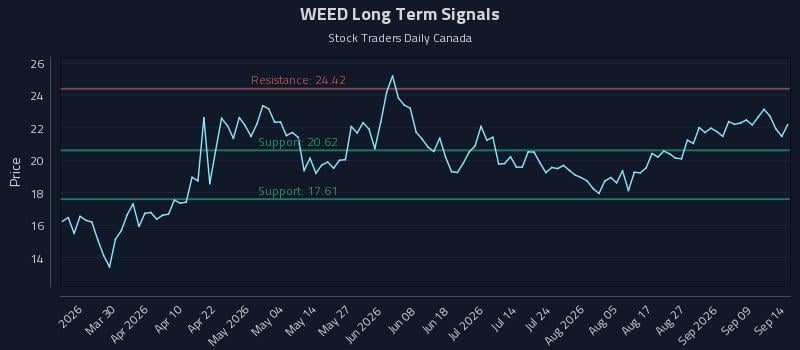 WEED Long Term Analysis for September 14 2026 WEED Long Term Analysis for September 14 2026