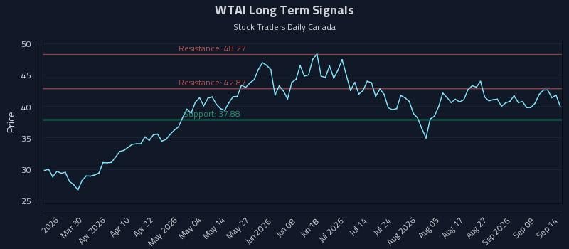 WTAI Long Term Analysis for September 14 2026 WTAI Long Term Analysis for September 14 2026