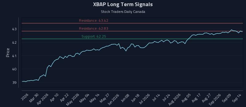XBAP Long Term Analysis for September 14 2026 XBAP Long Term Analysis for September 14 2026
