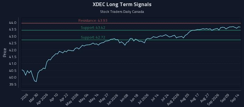 XDEC Long Term Analysis for September 14 2026 XDEC Long Term Analysis for September 14 2026