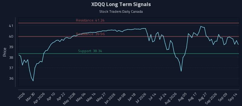 XDQQ Long Term Analysis for September 14 2026 XDQQ Long Term Analysis for September 14 2026